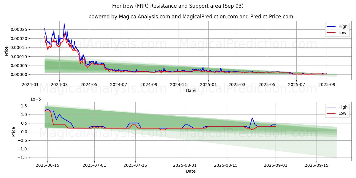  الصف الأمامي (FRR) Support and Resistance area (02 Sep) 
