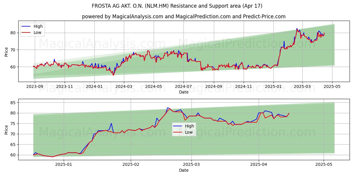  FROSTA AG AKT. O.N. (NLM.HM) Support and Resistance area (17 Apr) 