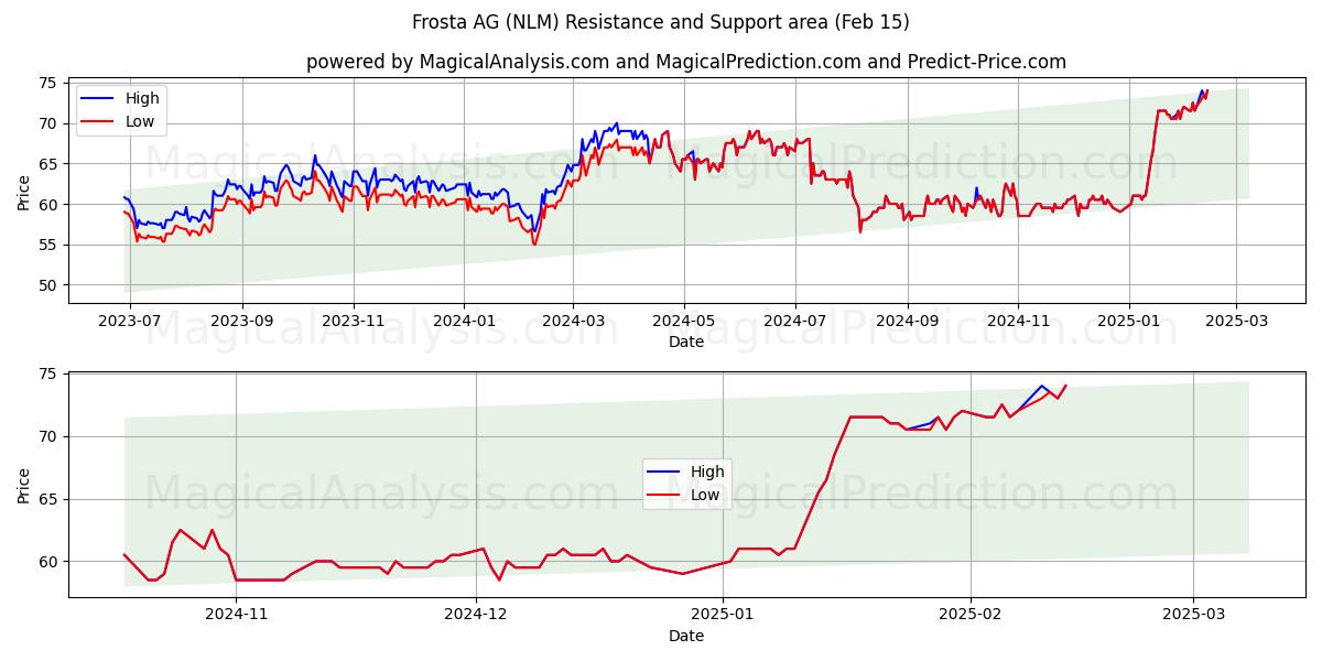  Frosta AG (NLM) Support and Resistance area (04 Feb) 