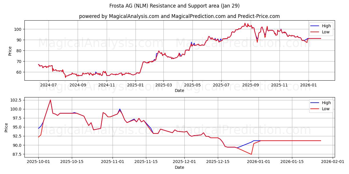 Frosta AG (NLM) Support and Resistance area (28 Jan) 