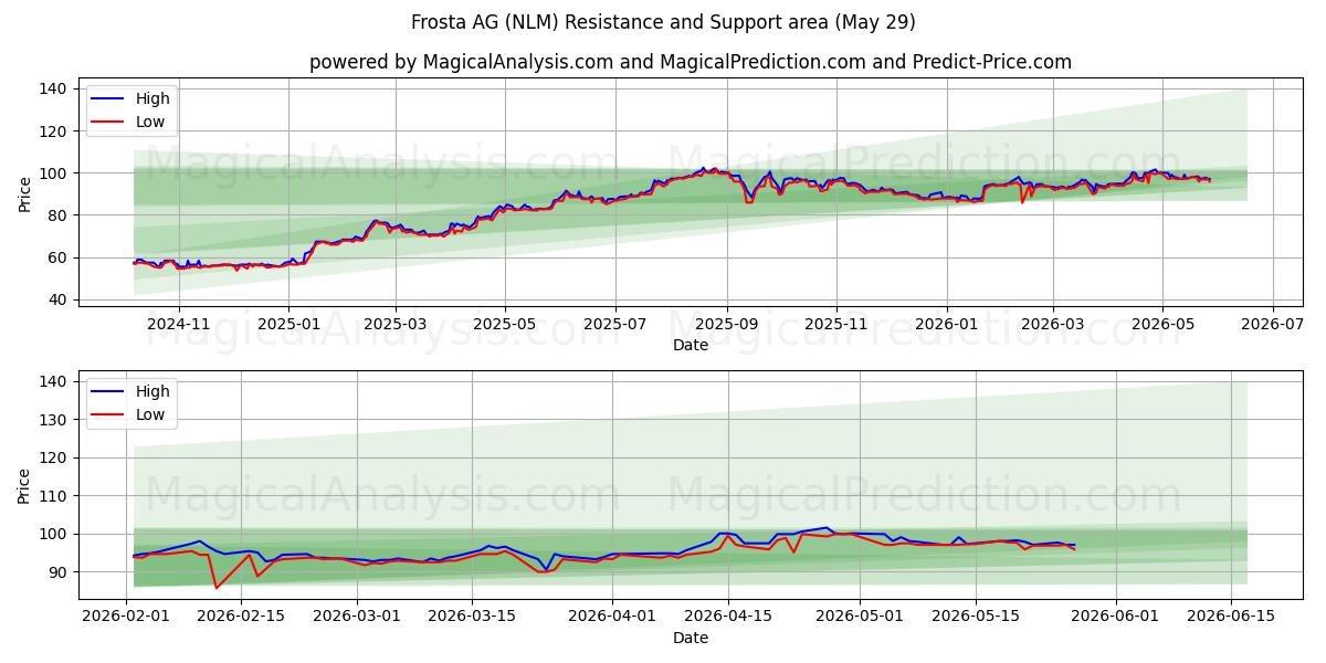  Frosta AG (NLM) Support and Resistance area (28 May) 
