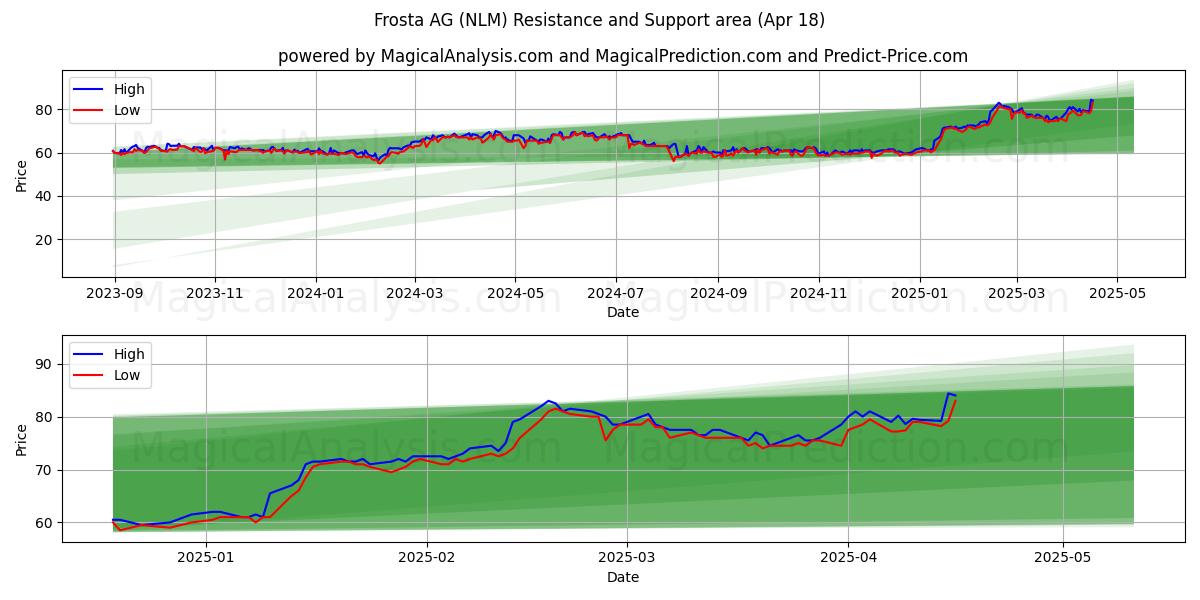  Frosta AG (NLM) Support and Resistance area (18 Apr) 