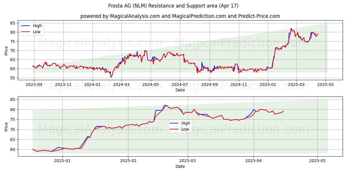 Frosta AG (NLM) Support and Resistance area (17 Apr) 