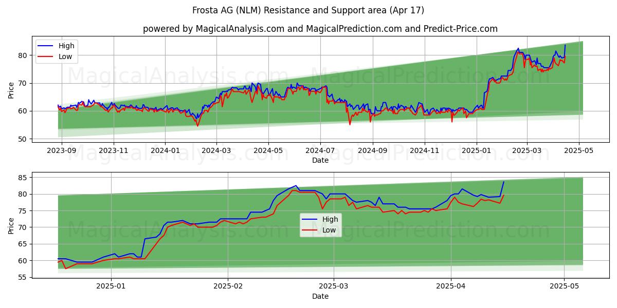  Frosta AG (NLM) Support and Resistance area (17 Apr) 