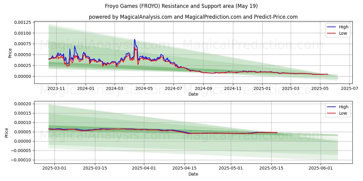 Jeux Froyo (FROYO) Support and Resistance area (19 May) Jeux Froyo (FROYO) Support and Resistance area (19 May)