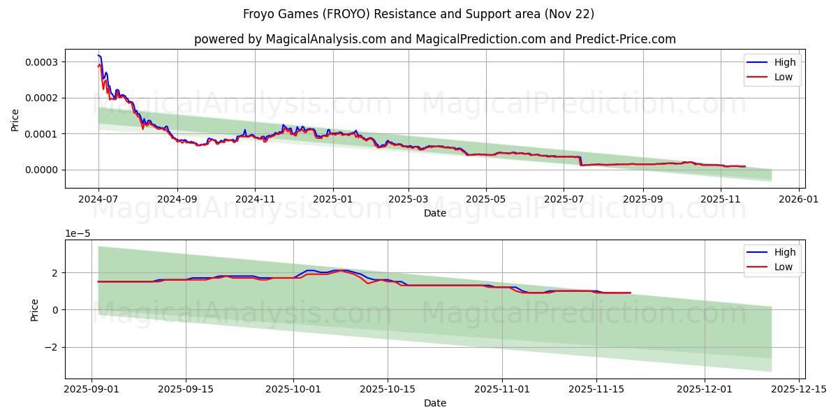  Froyo Games (FROYO) Support and Resistance area (21 Nov) 