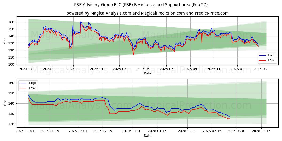  FRP Advisory Group PLC (FRP) Support and Resistance area (26 Feb) 