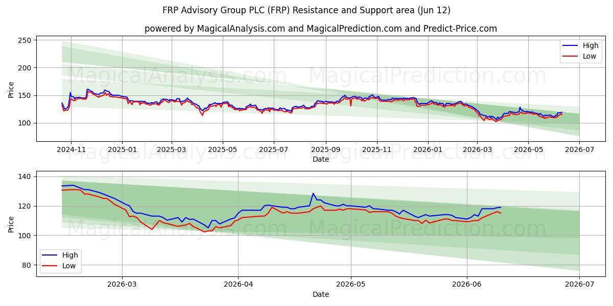 FRP Advisory Group PLC (FRP) Support and Resistance area (11 Jun) 