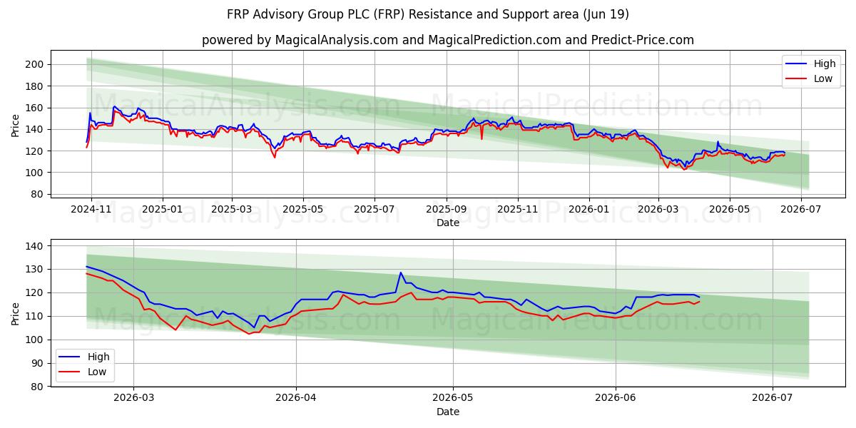  FRP Advisory Group PLC (FRP) Support and Resistance area (18 Jun) 