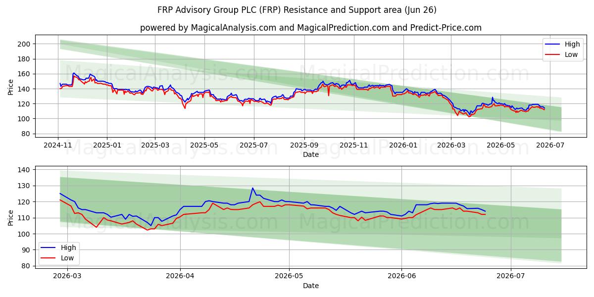  FRP Advisory Group PLC (FRP) Support and Resistance area (25 Jun) 