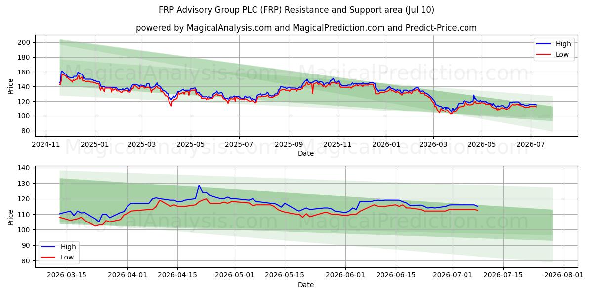 FRP Advisory Group PLC (FRP) Support and Resistance area (09 Jul) 