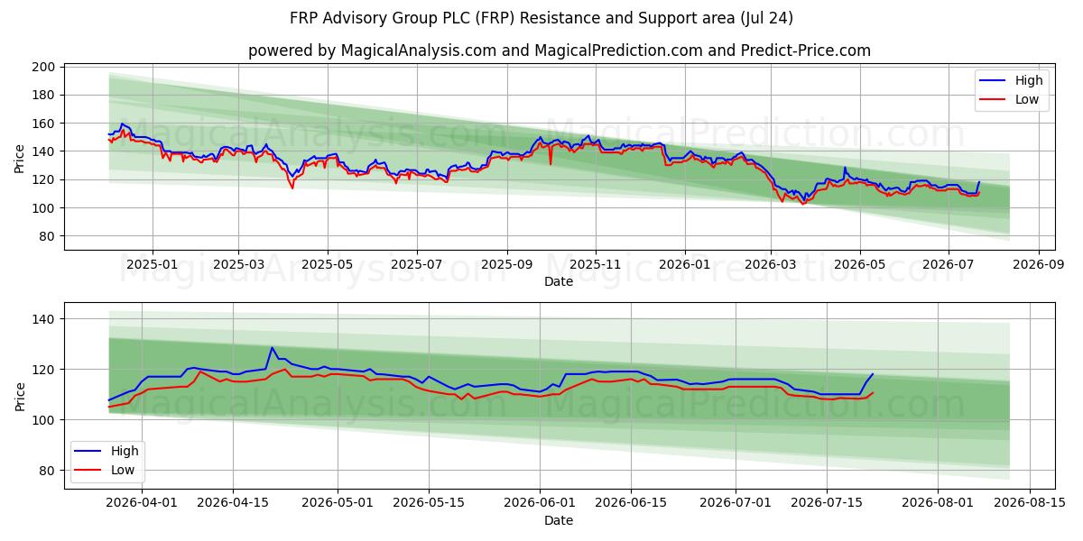  FRP Advisory Group PLC (FRP) Support and Resistance area (23 Jul) 