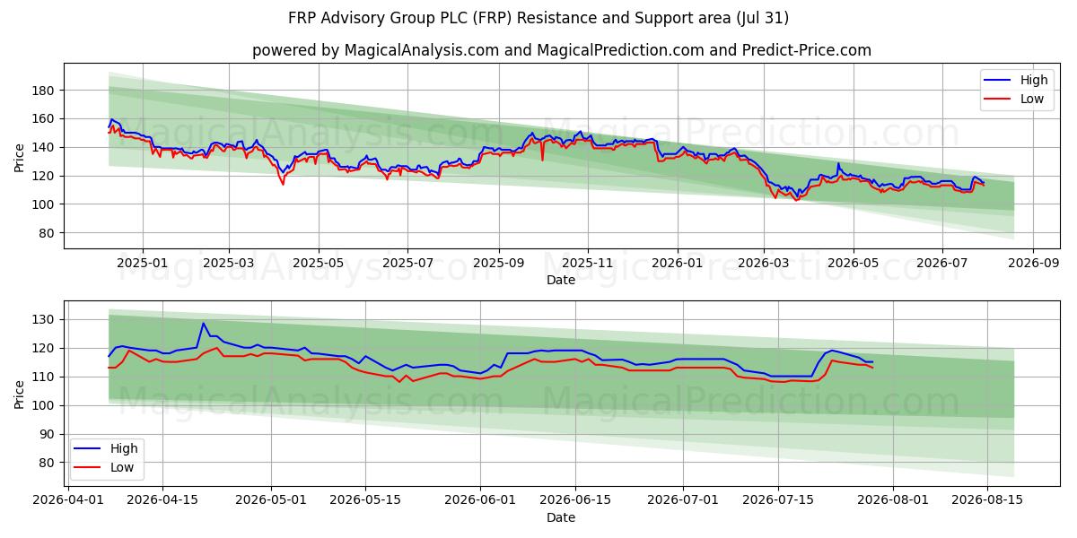  FRP Advisory Group PLC (FRP) Support and Resistance area (30 Jul) 