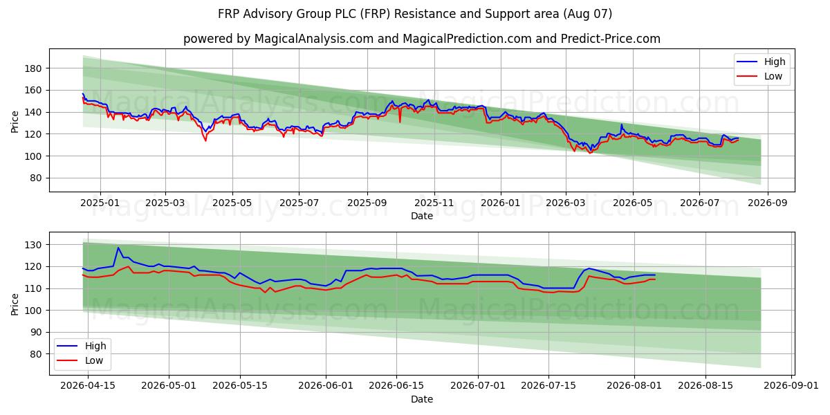  FRP Advisory Group PLC (FRP) Support and Resistance area (06 Aug) 