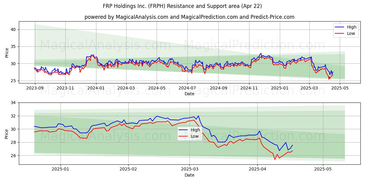  FRP Holdings Inc. (FRPH) Support and Resistance area (22 Apr) 
