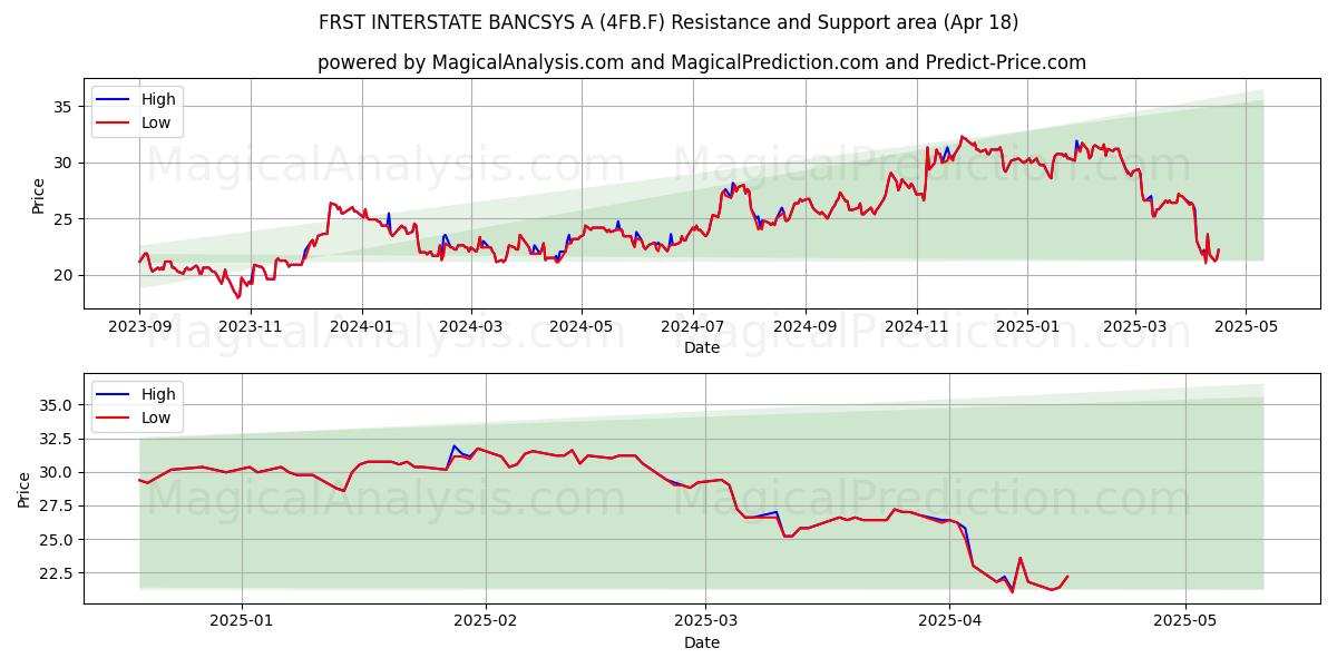  FRST INTERSTATE BANCSYS A (4FB.F) Support and Resistance area (18 Apr) 