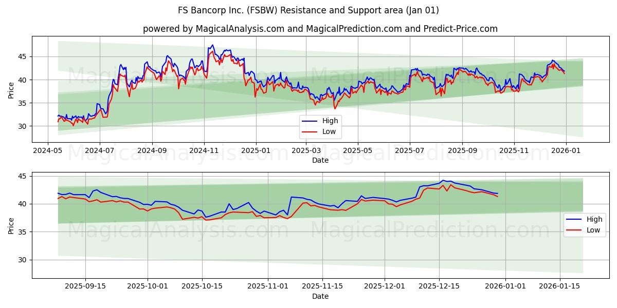  FS Bancorp Inc. (FSBW) Support and Resistance area (31 Dec) 