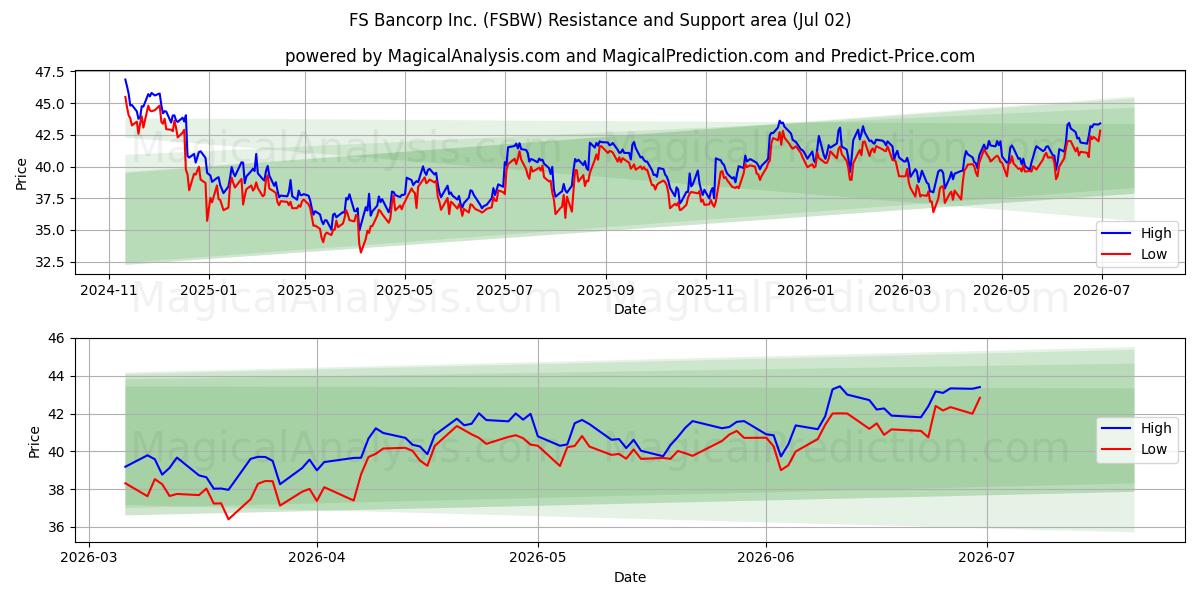  FS Bancorp Inc. (FSBW) Support and Resistance area (01 Jul) 