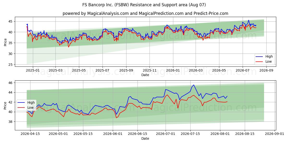  FS Bancorp Inc. (FSBW) Support and Resistance area (06 Aug) 
