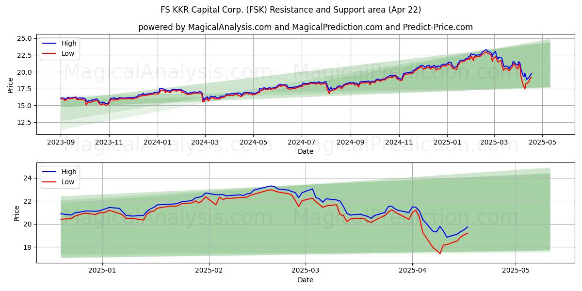  FS KKR Capital Corp. (FSK) Support and Resistance area (22 Apr) 
