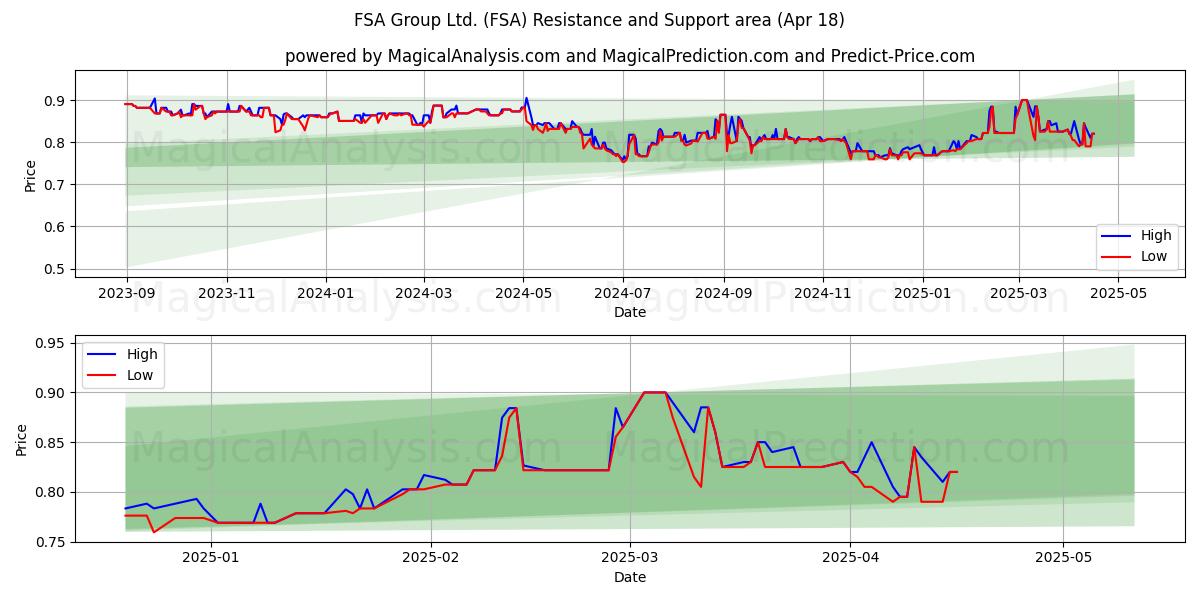  FSA Group Ltd. (FSA) Support and Resistance area (18 Apr) 