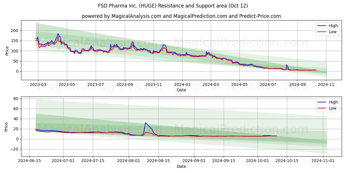  FSD Pharma Inc. (HUGE) Support and Resistance area (12 Oct) 