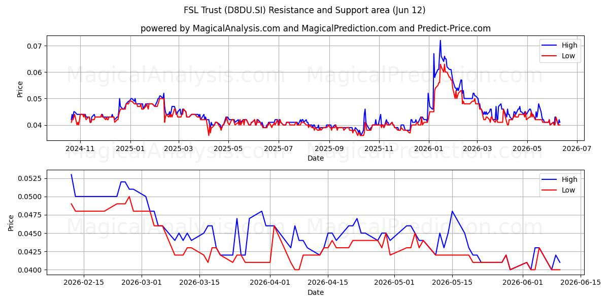  FSL Trust (D8DU.SI) Support and Resistance area (28 May) 