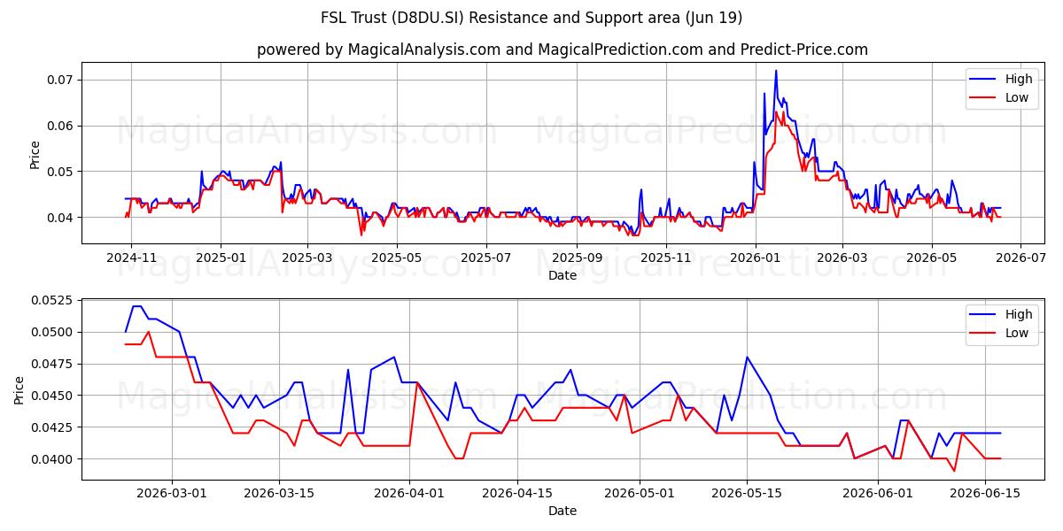  FSL Trust (D8DU.SI) Support and Resistance area (18 Jun) 
