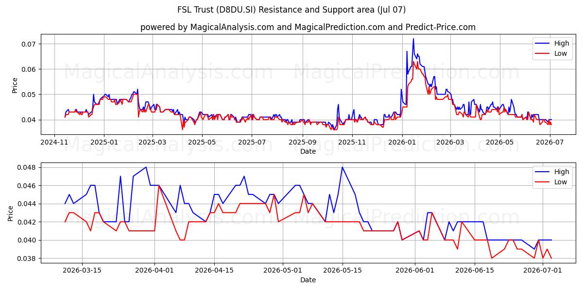  FSL Trust (D8DU.SI) Support and Resistance area (06 Jul) 
