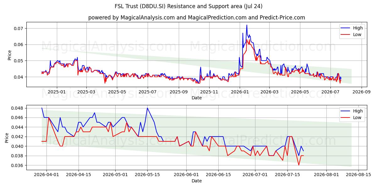  FSL Trust (D8DU.SI) Support and Resistance area (23 Jul) 
