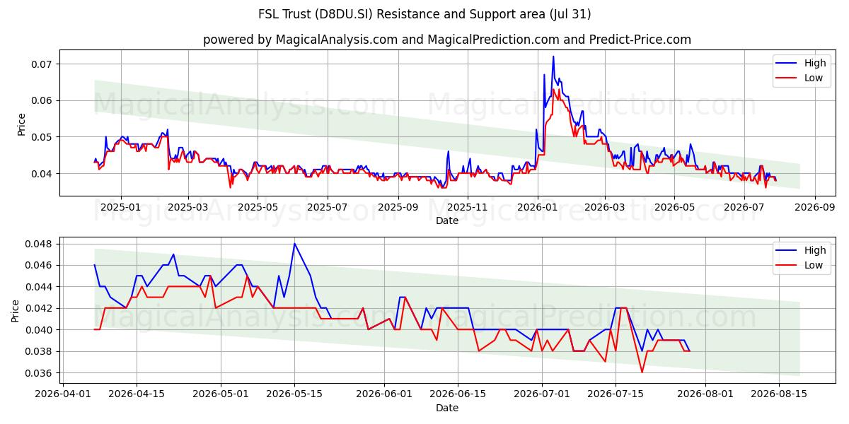  FSL Trust (D8DU.SI) Support and Resistance area (30 Jul) 