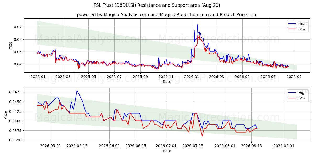  FSL Trust (D8DU.SI) Support and Resistance area (06 Aug) 