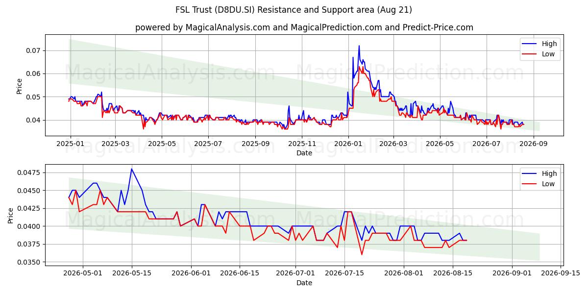  FSL Trust (D8DU.SI) Support and Resistance area (20 Aug) 