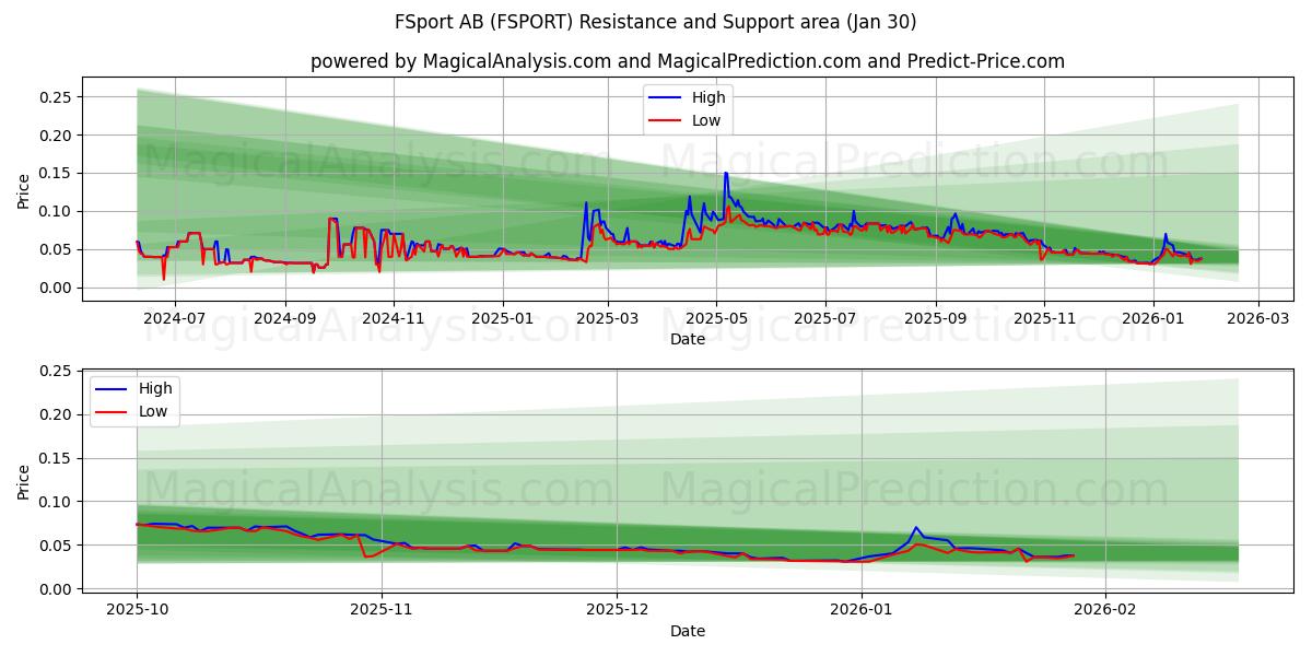  FSport AB (FSPORT) Support and Resistance area (29 Jan) 