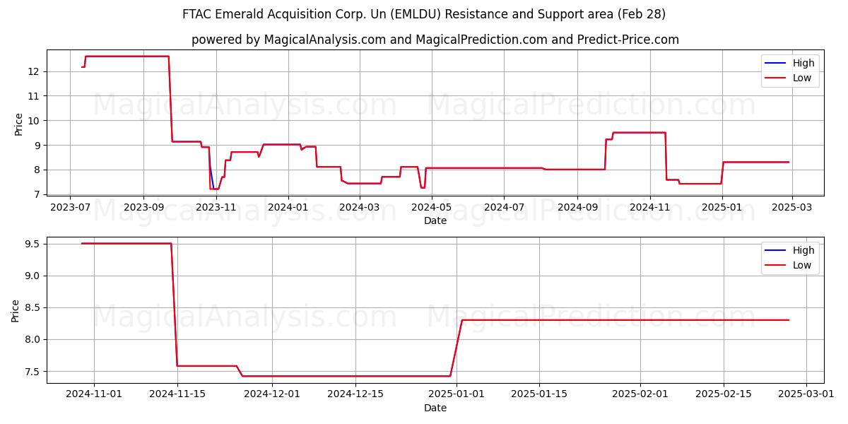  FTAC Emerald Acquisition Corp. Un (EMLDU) Support and Resistance area (28 Feb) 