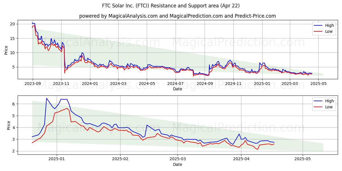 FTC Solar Inc. (FTCI) Support and Resistance area (22 Apr) 