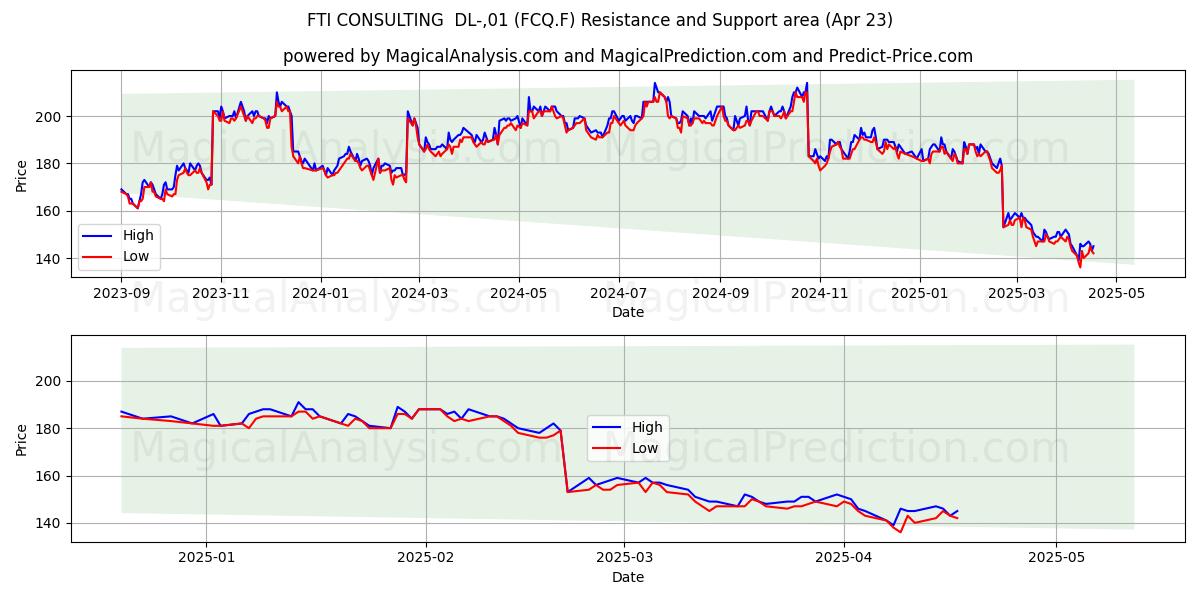  FTI CONSULTING  DL-,01 (FCQ.F) Support and Resistance area (23 Apr) 