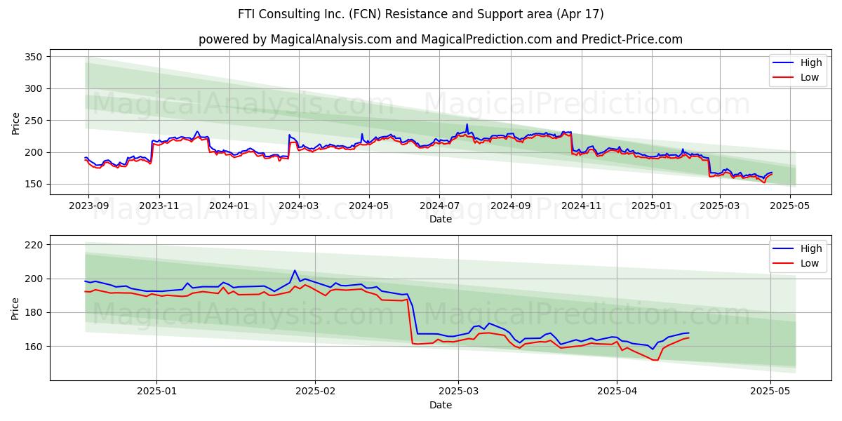  FTI Consulting Inc. (FCN) Support and Resistance area (17 Apr) 