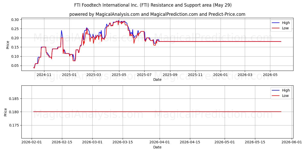  FTI Foodtech International Inc. (FTI) Support and Resistance area (28 May) 