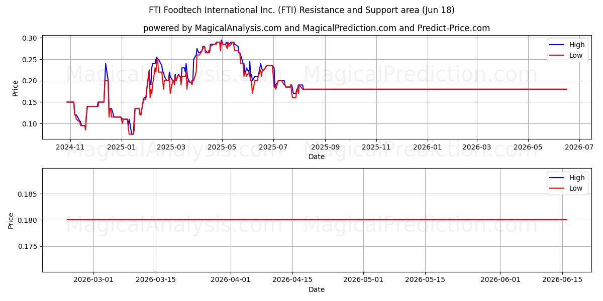  FTI Foodtech International Inc. (FTI) Support and Resistance area (17 Jun) 