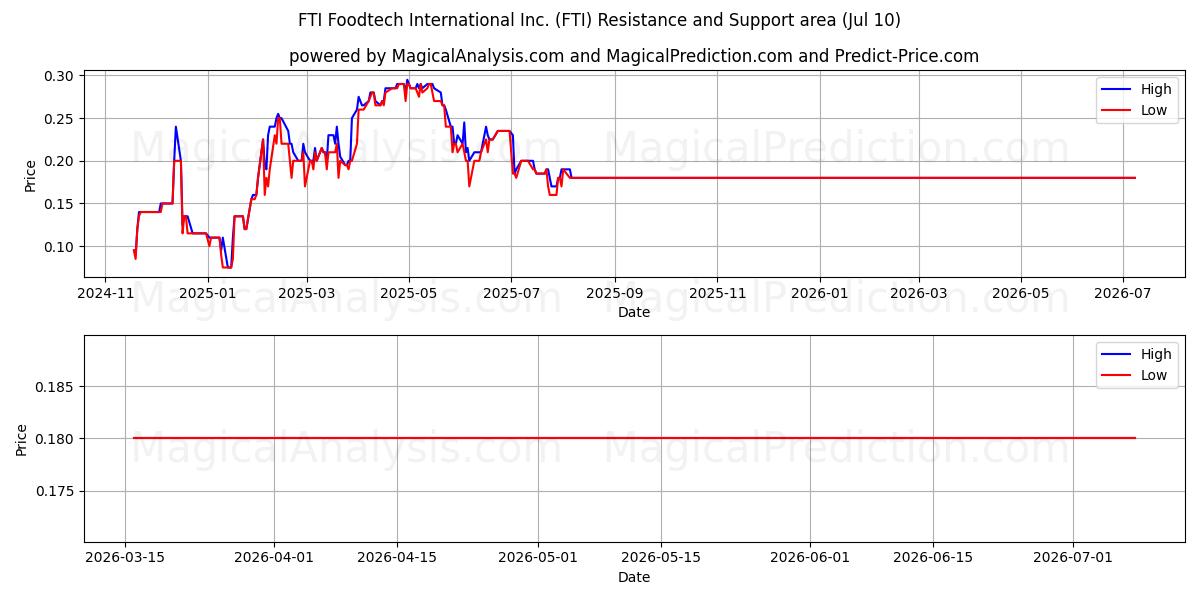  FTI Foodtech International Inc. (FTI) Support and Resistance area (09 Jul) 