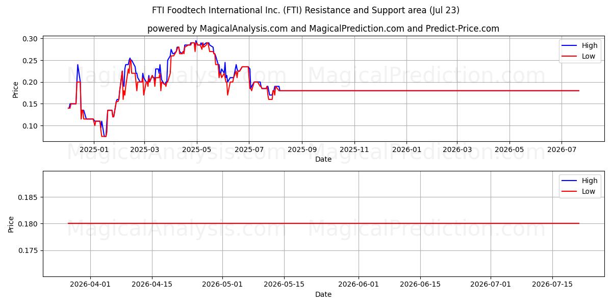  FTI Foodtech International Inc. (FTI) Support and Resistance area (22 Jul) 