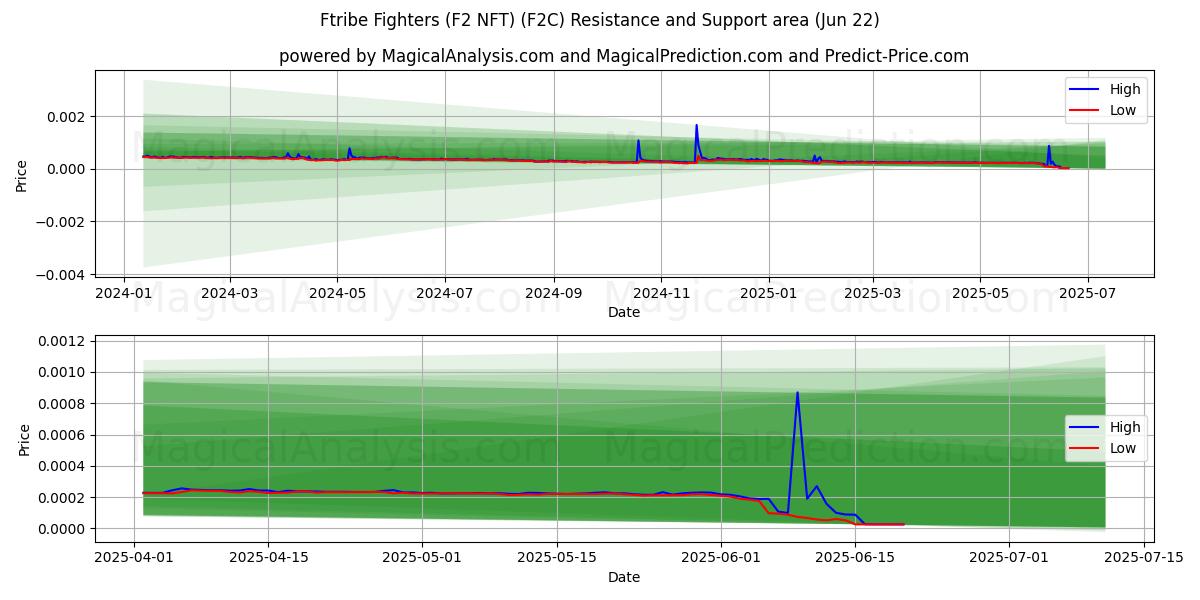  Fkabile Savaşçıları (F2 NFT) (F2C) Support and Resistance area (21 Jun) 