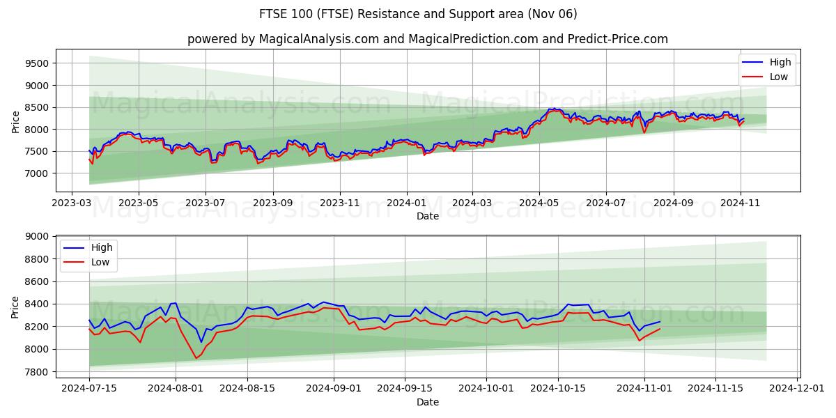 FTSE 100 (FTSE) Support and Resistance area (06 Nov)