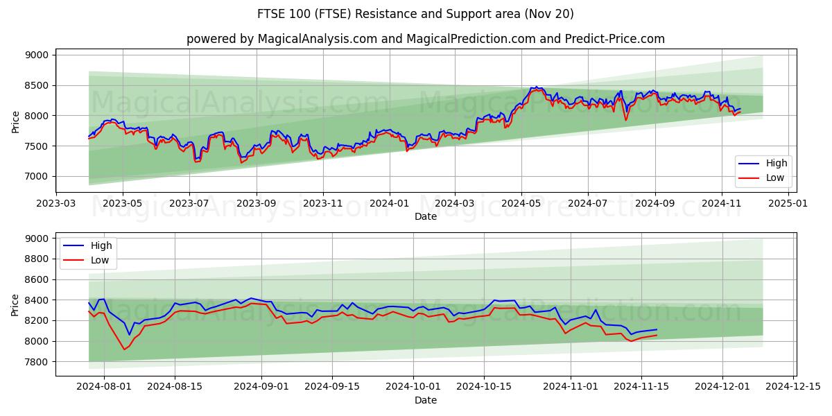 FTSE 100 (FTSE) Support and Resistance area (20 Nov)