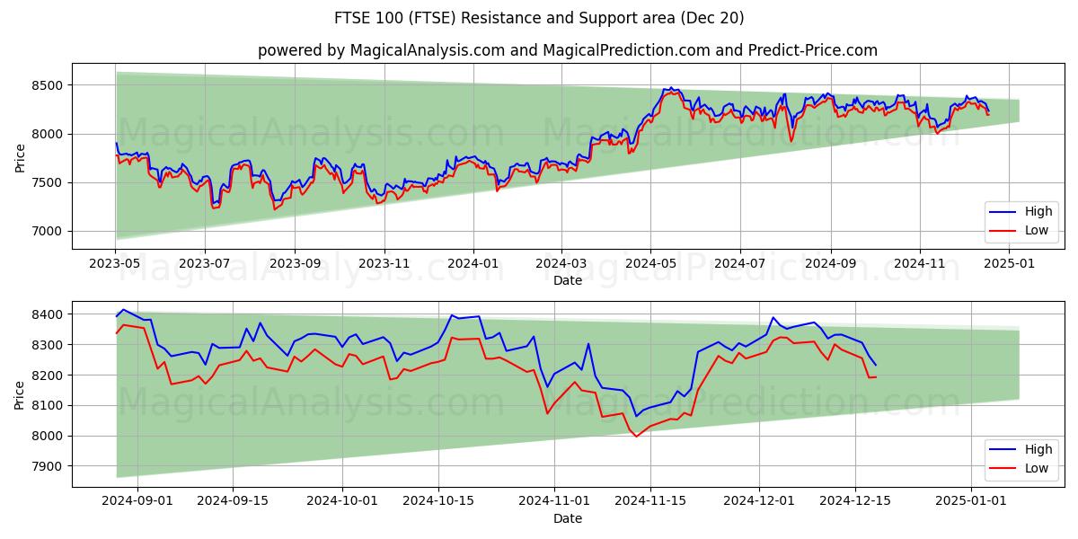 FTSE 100 (FTSE) Support and Resistance area (20 Dec)