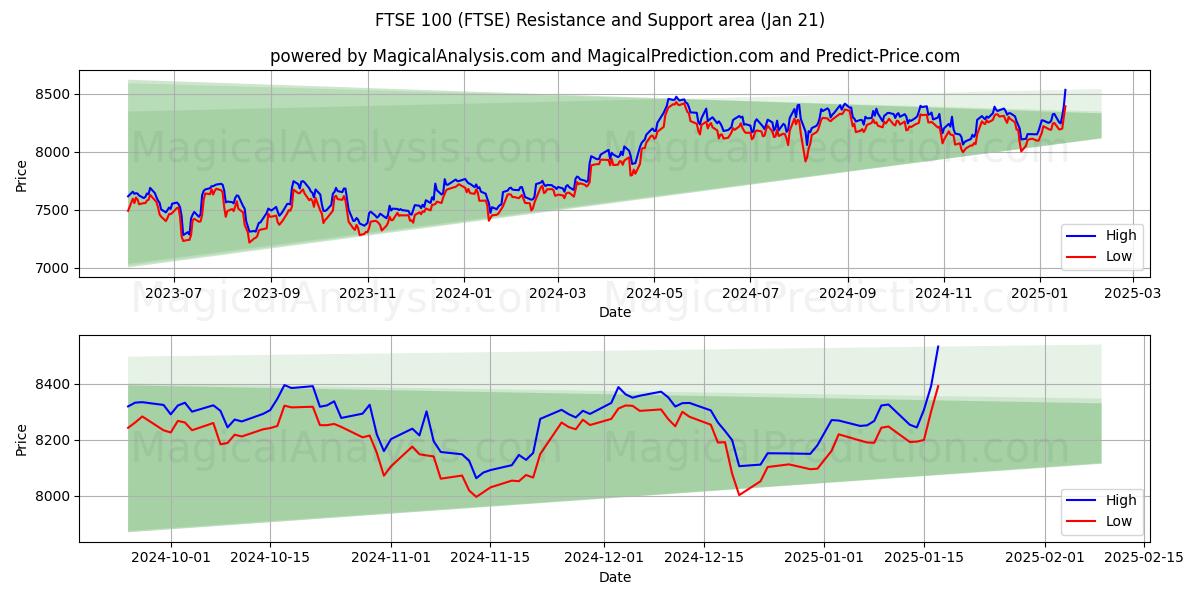 FTSE 100 (FTSE) Support and Resistance area (18 Jan)