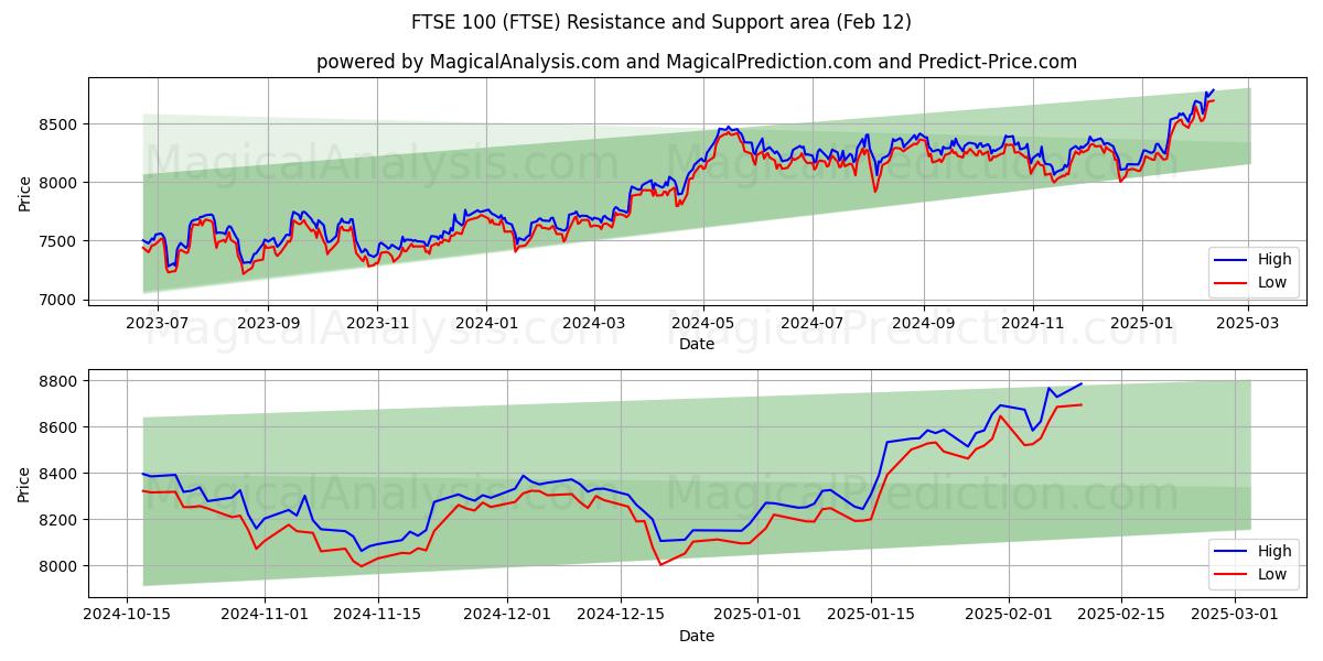  FTSE 100 (FTSE) Support and Resistance area (25 Jan) 