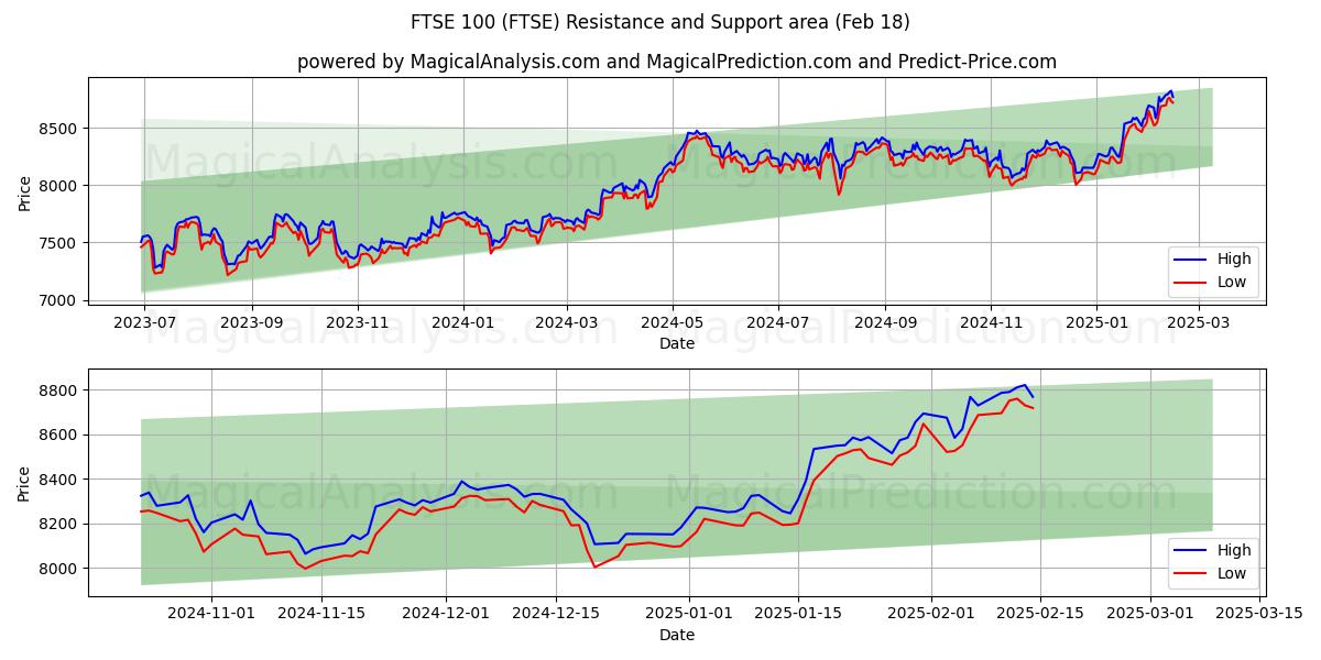  FTSE100 (FTSE) Support and Resistance area (18 Feb) 