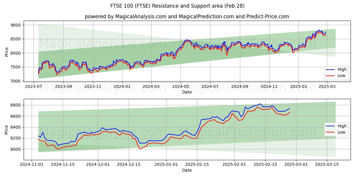  FTSE100 (FTSE) Support and Resistance area (28 Feb) 